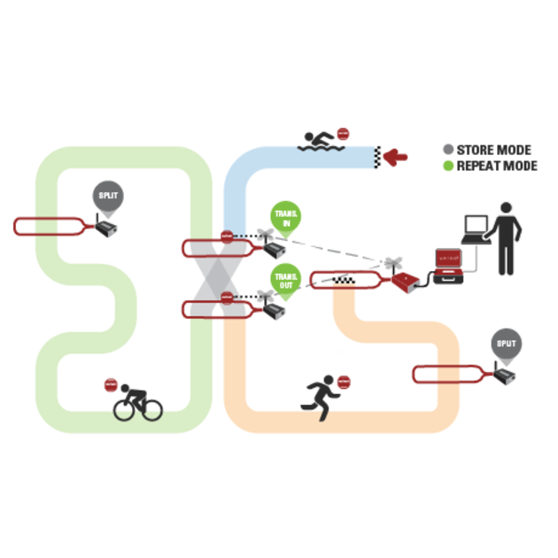 Overview Chip Timing Solutions